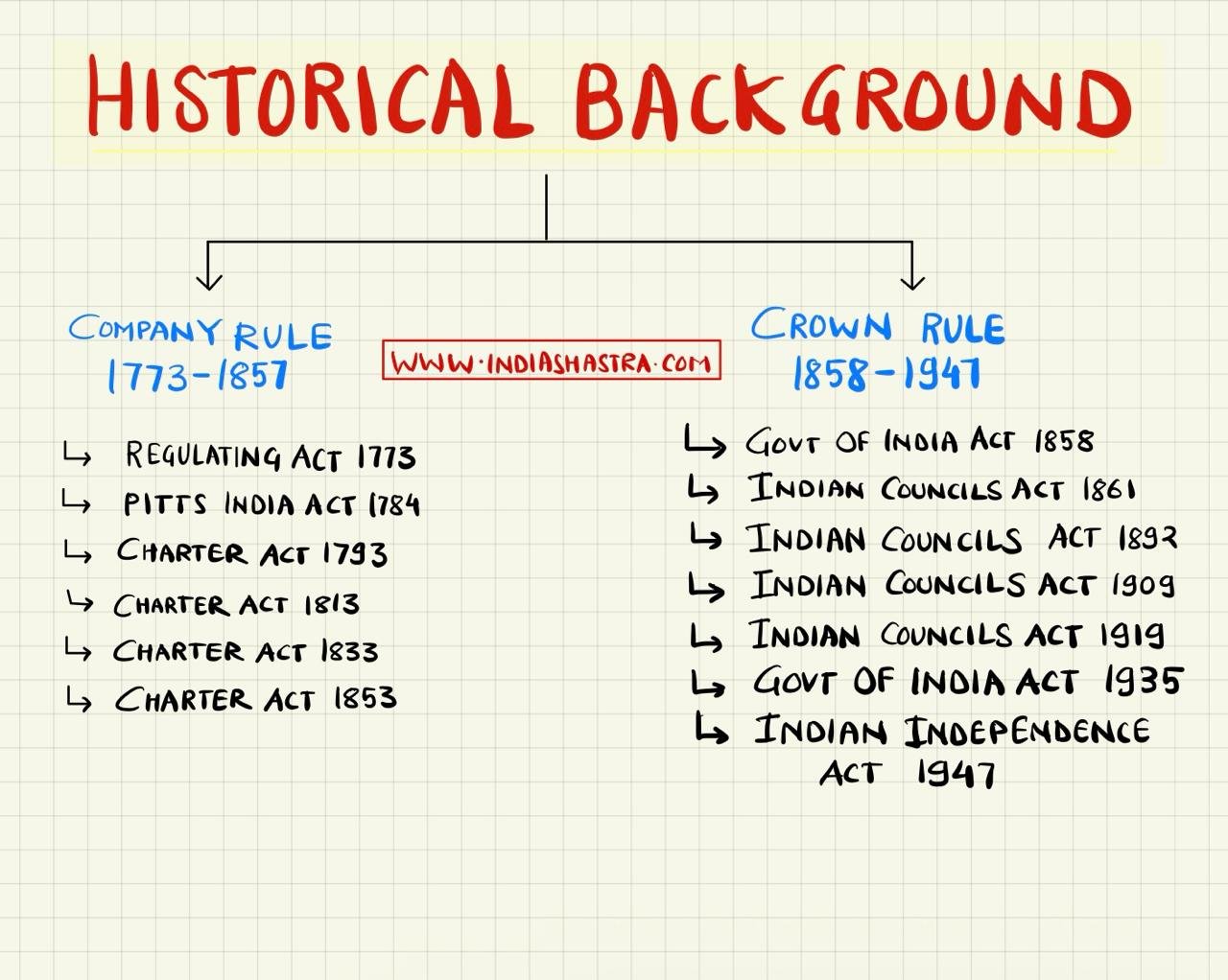 historical-background-indian-constitution